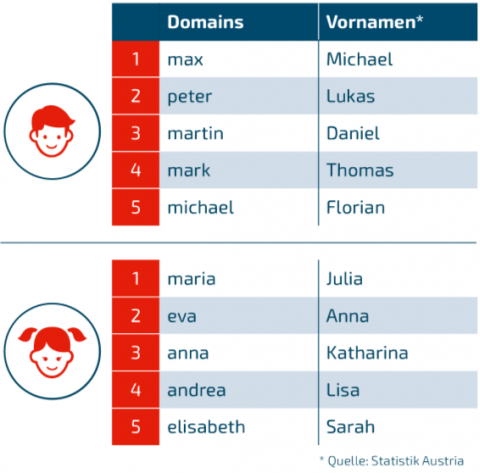 Die beliebtesten Vornamen in .at Domains im Vergleich zu den beliebtesten Vornamen