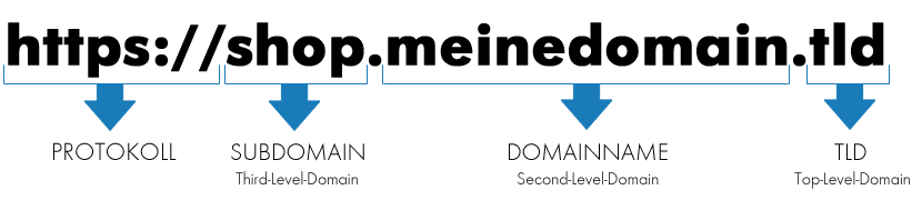 Domain Aufbau