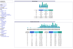 AWStats - Wochentage und Stunden (Serverzeit)