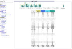 AWStats - Tage im Monat