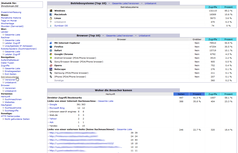 AWStats - Betriebssysteme und Browser