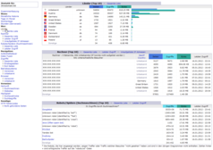 AWStats - Länder, Rechner und Robots/Spiders