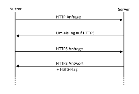 HSTS - HTTP Strict Transport Security