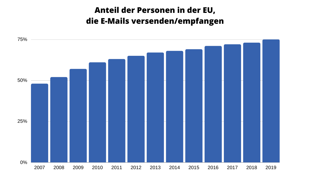 Anteil der Personen in Europa, die E-Mail nutzen.