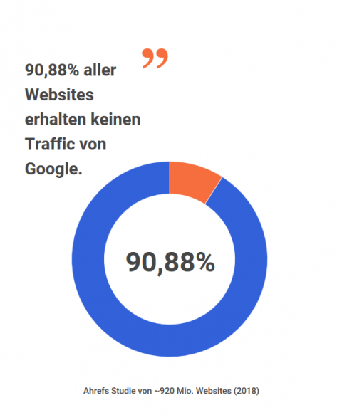 Ahrefs Studie: 90,88% aller Websites erhalten keinen Traffic von Google