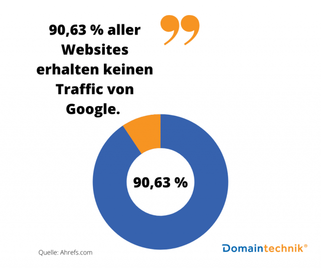 Ahrefs Studie: 90 % aller Websites erhalten keinen Traffic von Google