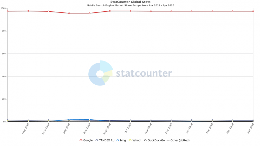 Suchmaschinen Marktanteil Europa mobil