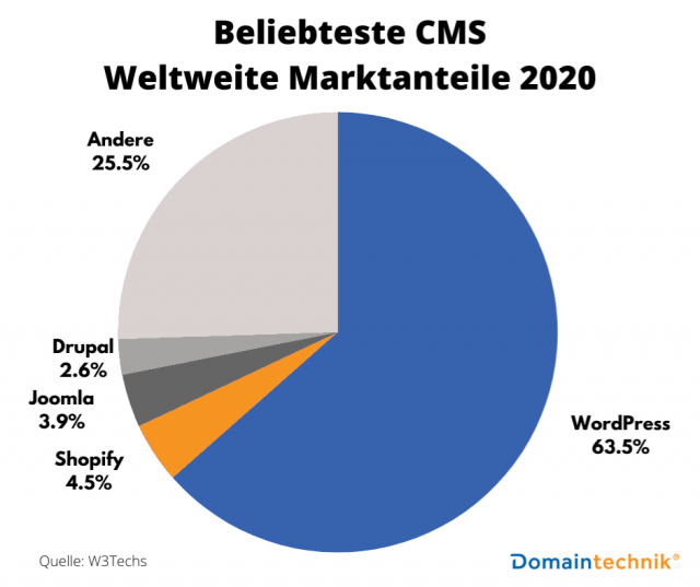 CMS Marktanteile