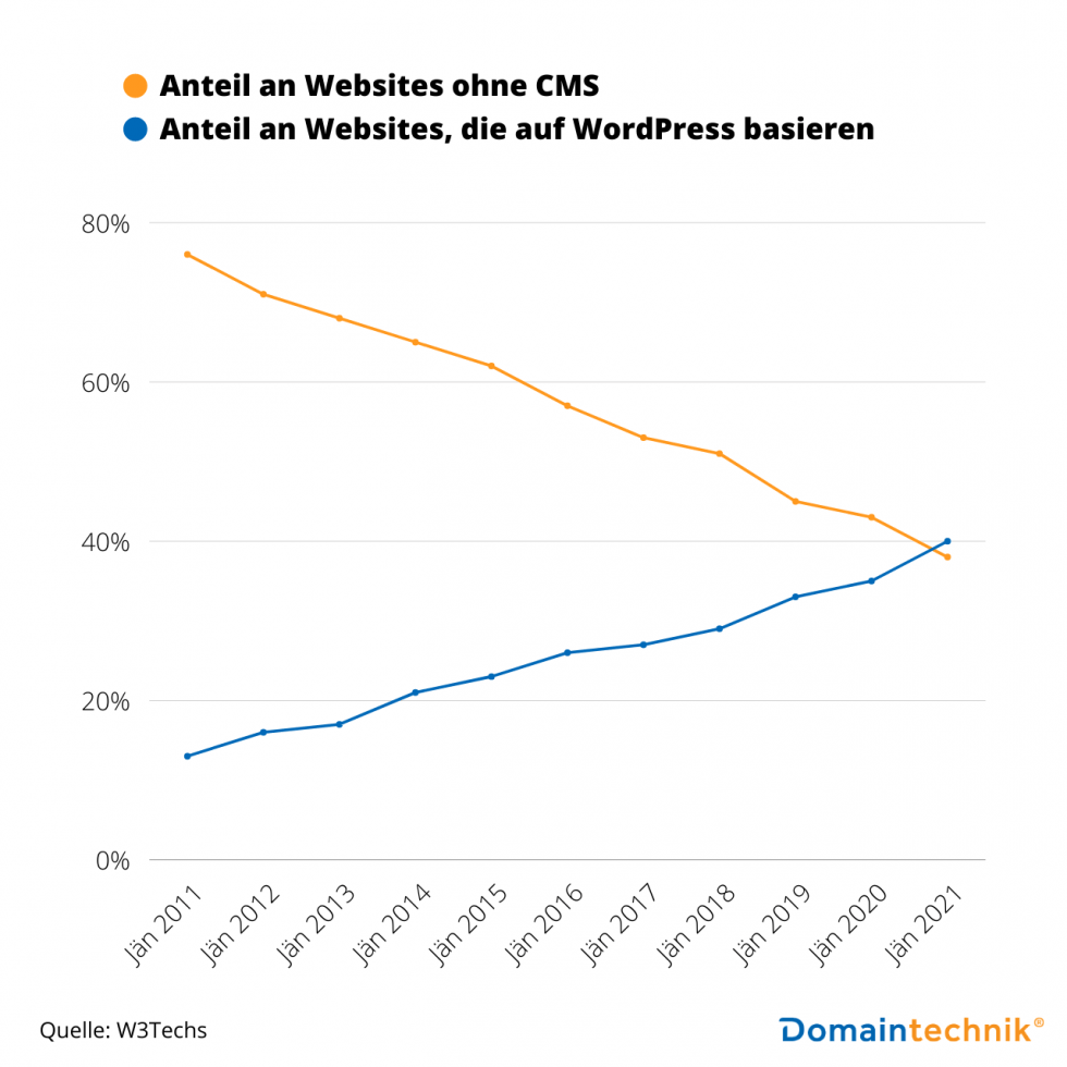 Anteile CMS Websites Anteile CMS Websites