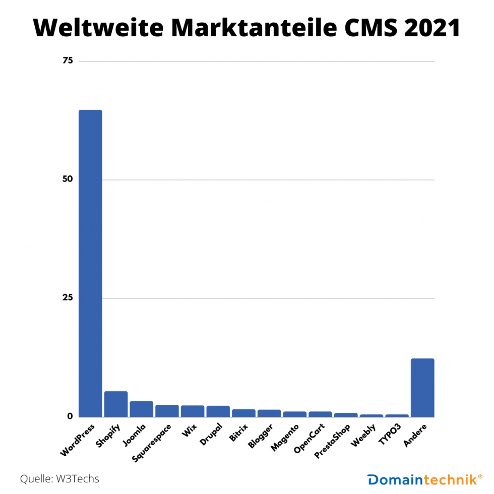 CMS Marktanteile 2021