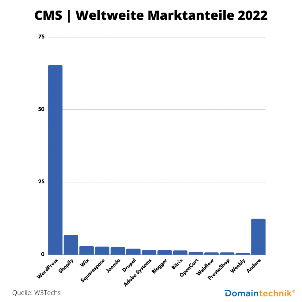 CMS Marktanteile 2022