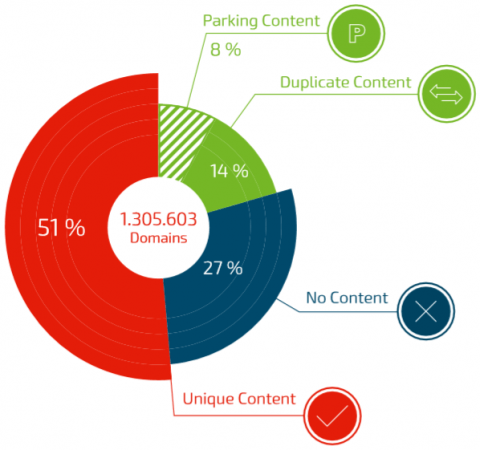 Content der .at Websites