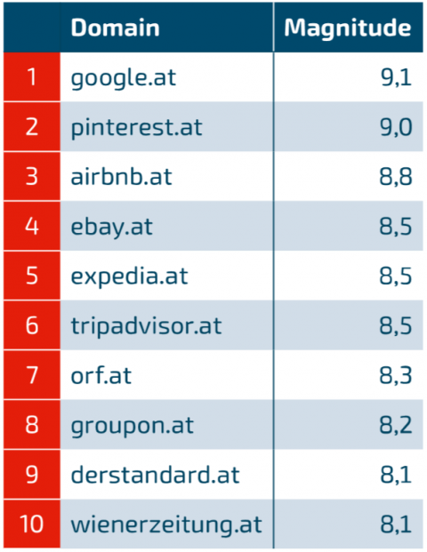 Die beliebtesten Websites der .at Zone