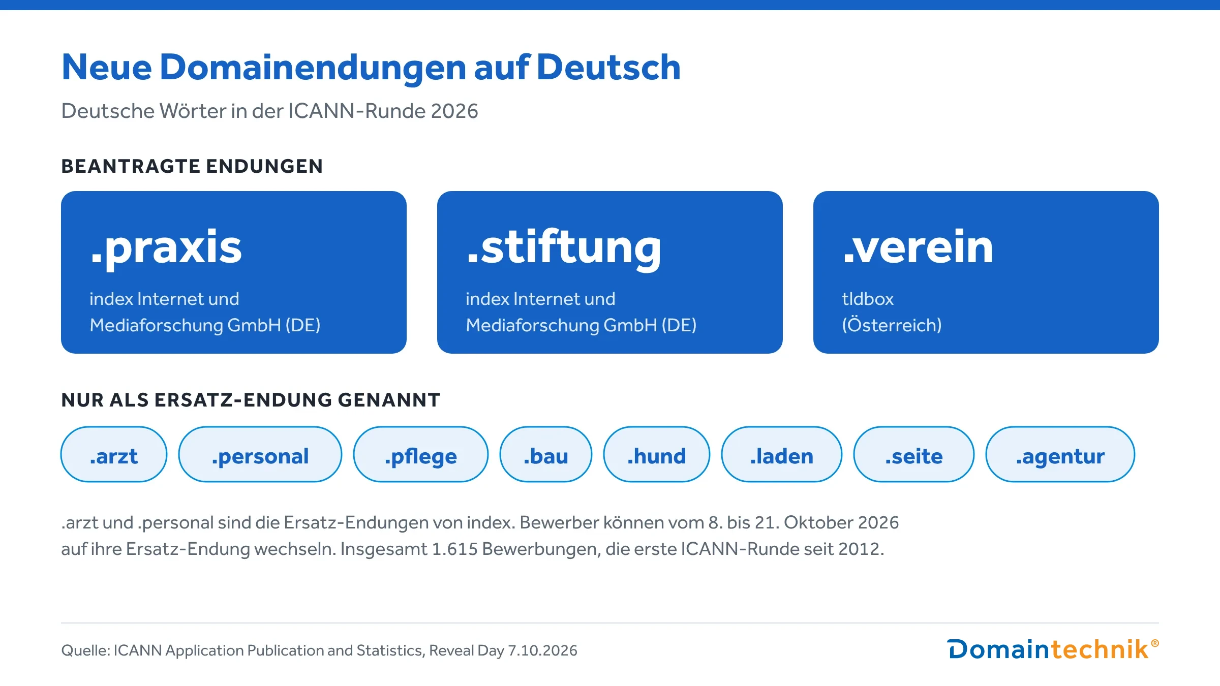 Grafik: Deutschsprachige Domainendungen in der ICANN-Runde 2026. Beantragt sind .praxis und .stiftung von index Internet und Mediaforschung (Deutschland) sowie .verein von tldbox (Österreich). Nur als Ersatz-Endung genannt: .arzt, .personal, .pflege, .bau, .hund, .laden, .seite und .agentur