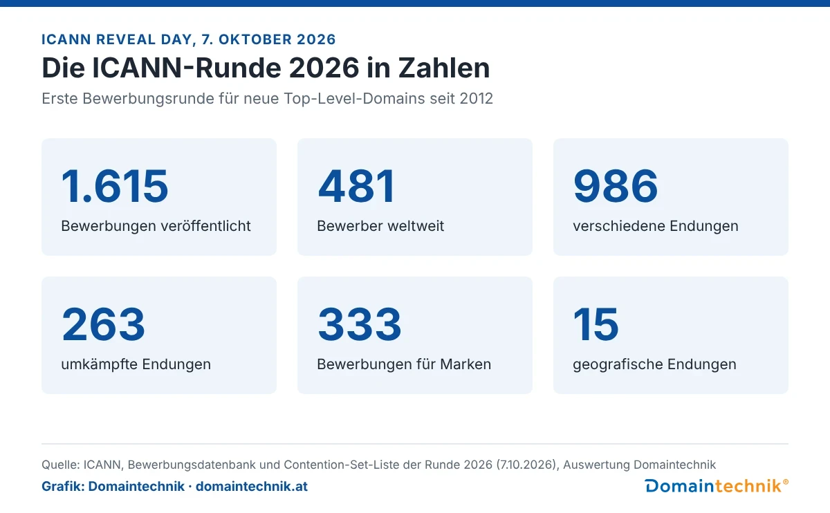 Grafik: Die ICANN-Runde 2026 in Zahlen. 1.615 Bewerbungen veröffentlicht, 481 Bewerber weltweit, 986 verschiedene Endungen, 263 umkämpfte Endungen, 333 Bewerbungen für Marken, 15 geografische Endungen