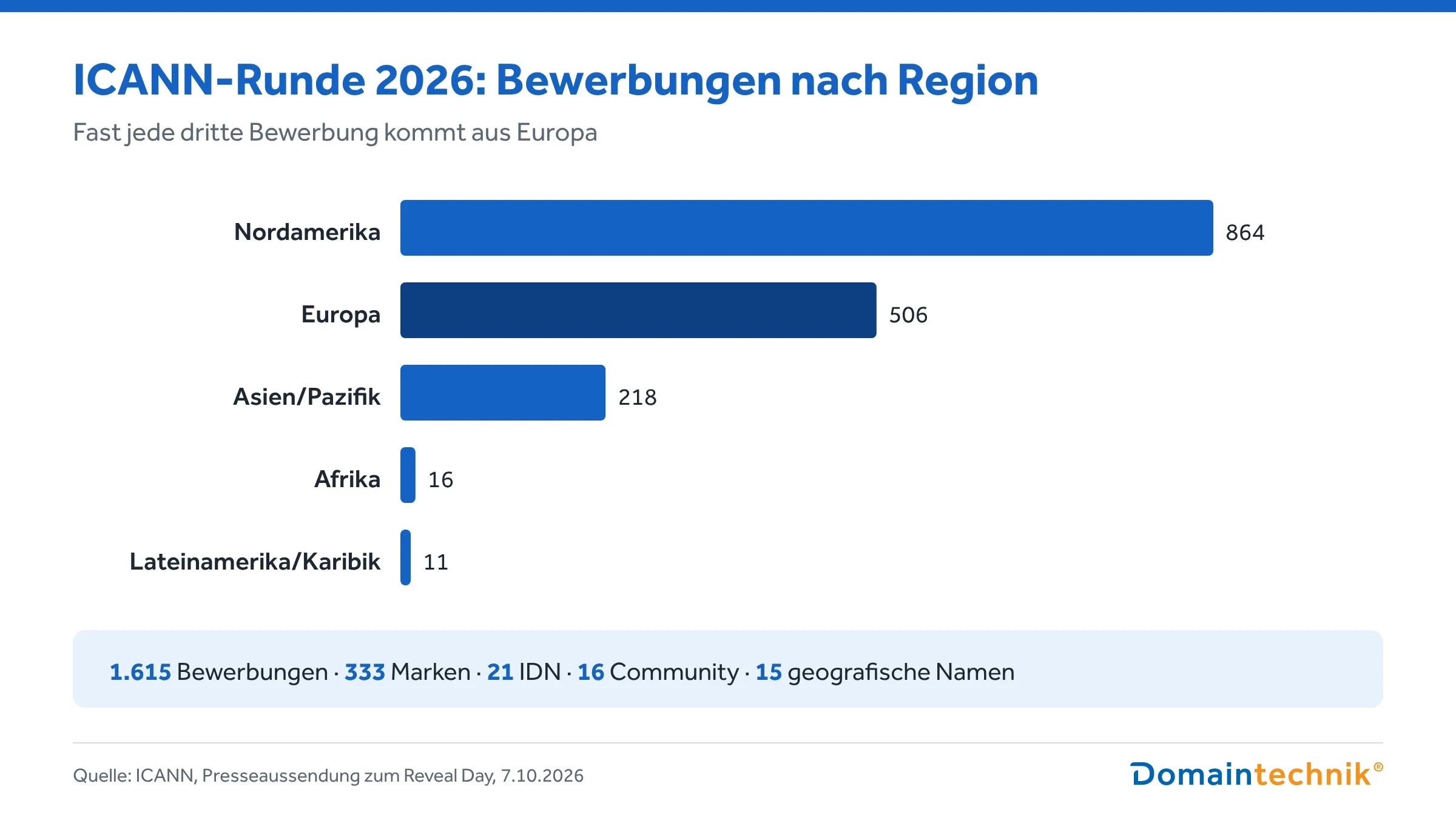 Balkendiagramm: Bewerbungen der ICANN-Runde 2026 nach Region. Nordamerika 864, Europa 506, Asien/Pazifik 218, Afrika 16, Lateinamerika/Karibik 11. Insgesamt 1.615 Bewerbungen, davon 333 Marken, 21 IDN, 16 Community und 15 geografische Namen