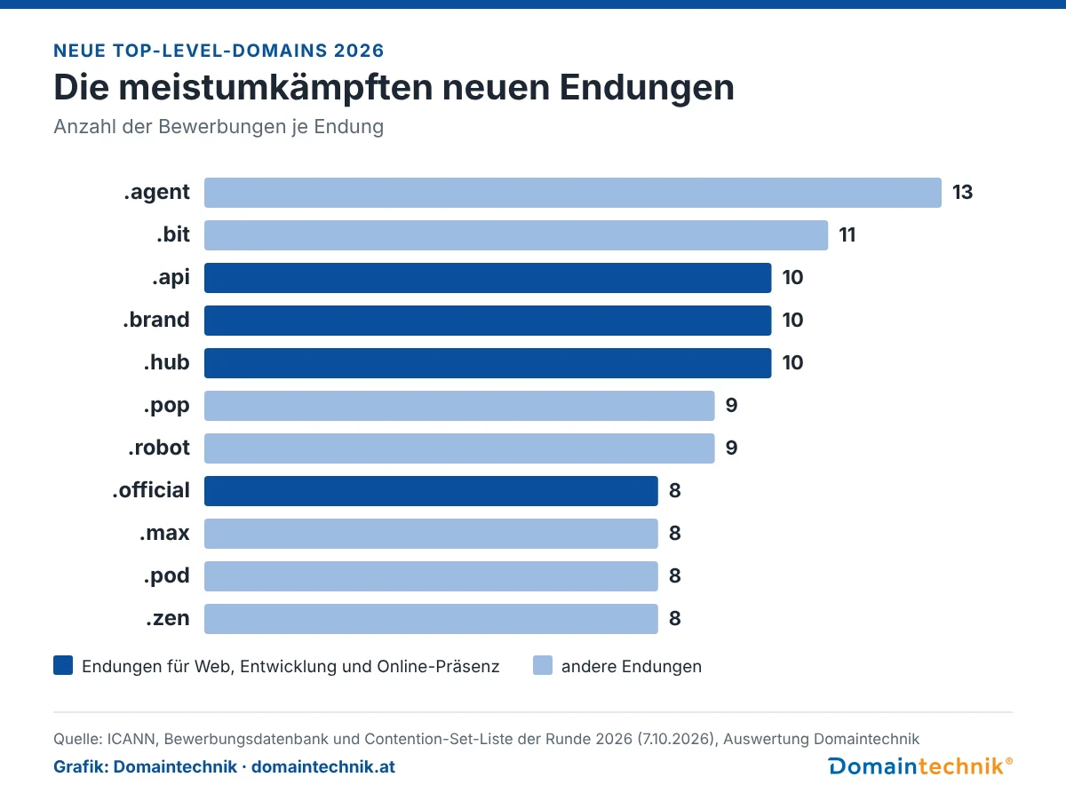 Balkendiagramm: Die meistumkämpften neuen Endungen nach Anzahl der Bewerbungen. .agent 13, .bit 11, .api 10, .brand 10, .hub 10, .pop 9, .robot 9, .official 8, .max 8, .pod 8, .zen 8. Hervorgehoben sind die Endungen für Web, Entwicklung und Online-Präsenz: .api, .brand, .hub und .official