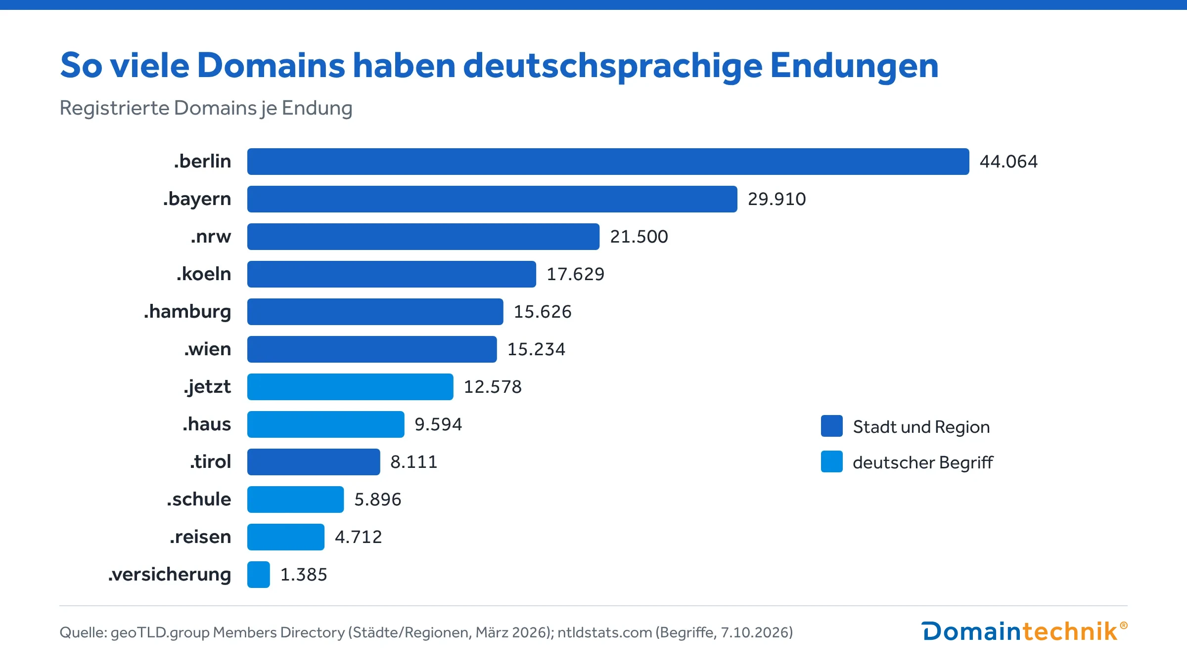 Balkendiagramm: Registrierte Domains deutschsprachiger Endungen. .berlin 44.064, .bayern 29.910, .nrw 21.500, .koeln 17.629, .hamburg 15.626, .wien 15.234, .jetzt 12.578, .haus 9.594, .tirol 8.111, .schule 5.896, .reisen 4.712, .versicherung 1.385