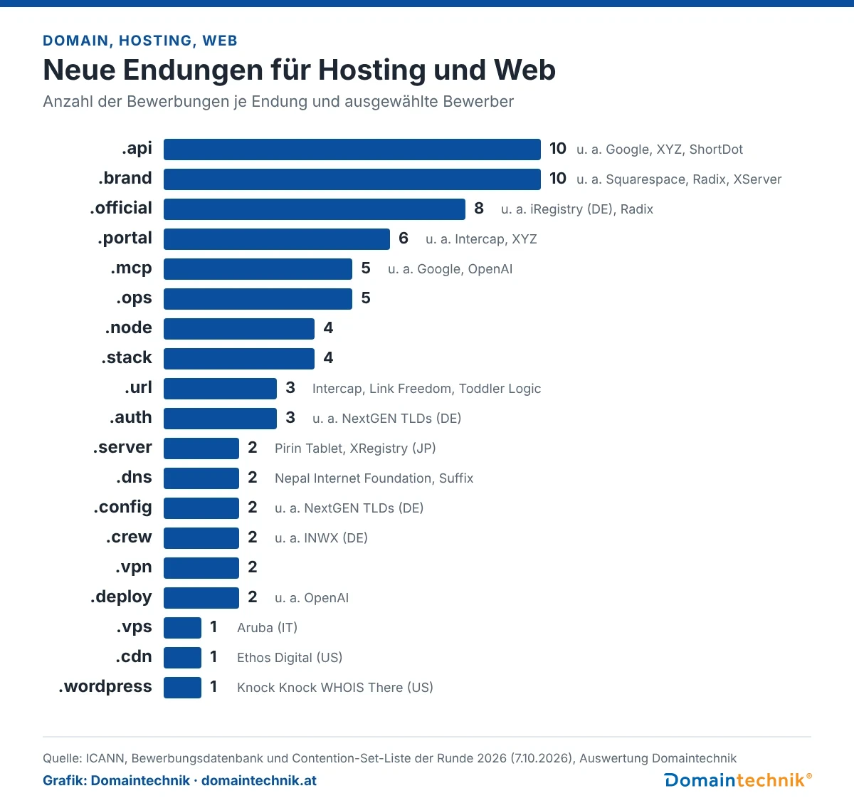 Balkendiagramm: Neue Endungen für Hosting und Web nach Anzahl der Bewerbungen. .api 10, .brand 10, .official 8, .portal 6, .mcp 5, .ops 5, .node 4, .stack 4, .url 3, .auth 3, .server 2, .dns 2, .config 2, .crew 2, .vpn 2, .deploy 2, .vps 1 (Aruba), .cdn 1 (Ethos Digital), .wordpress 1 (Knock Knock WHOIS There)