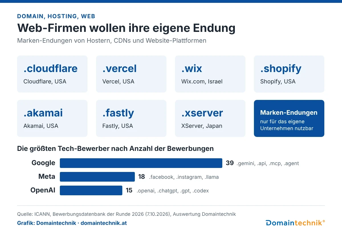 Grafik: Marken-Endungen von Web-Firmen: .cloudflare, .vercel, .wix, .shopify, .akamai, .fastly und .xserver, nur für das eigene Unternehmen nutzbar. Größte Tech-Bewerber: Google 39 Bewerbungen, Meta 18, OpenAI 15
