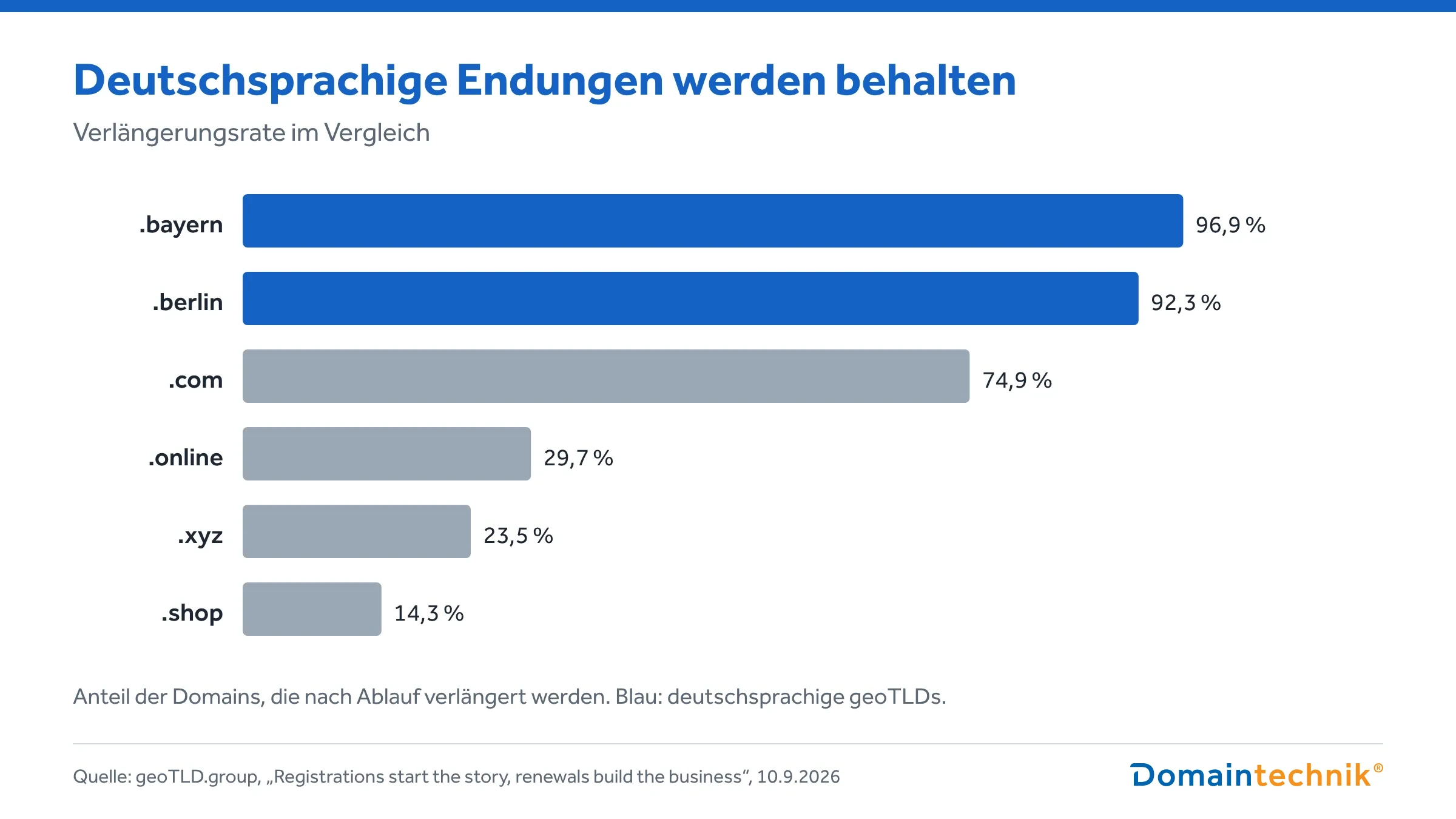 Balkendiagramm: Verlängerungsraten im Vergleich. .bayern 96,9 %, .berlin 92,3 %, .com 74,9 %, .online 29,7 %, .xyz 23,5 %, .shop 14,3 %. Deutschsprachige Regionalendungen werden deutlich häufiger verlängert