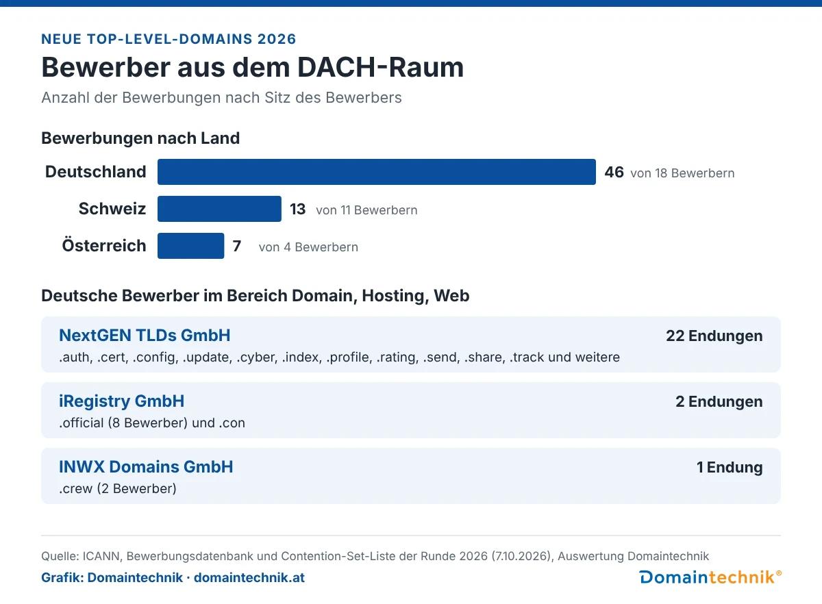 Grafik: Bewerber aus dem DACH-Raum. Deutschland 46 Bewerbungen von 18 Bewerbern, Schweiz 13 von 11, Österreich 7 von 4. Deutsche Bewerber im Bereich Domain, Hosting, Web: NextGEN TLDs mit 22 Endungen wie .auth, .cert und .config, iRegistry mit .official und .con, INWX mit .crew
