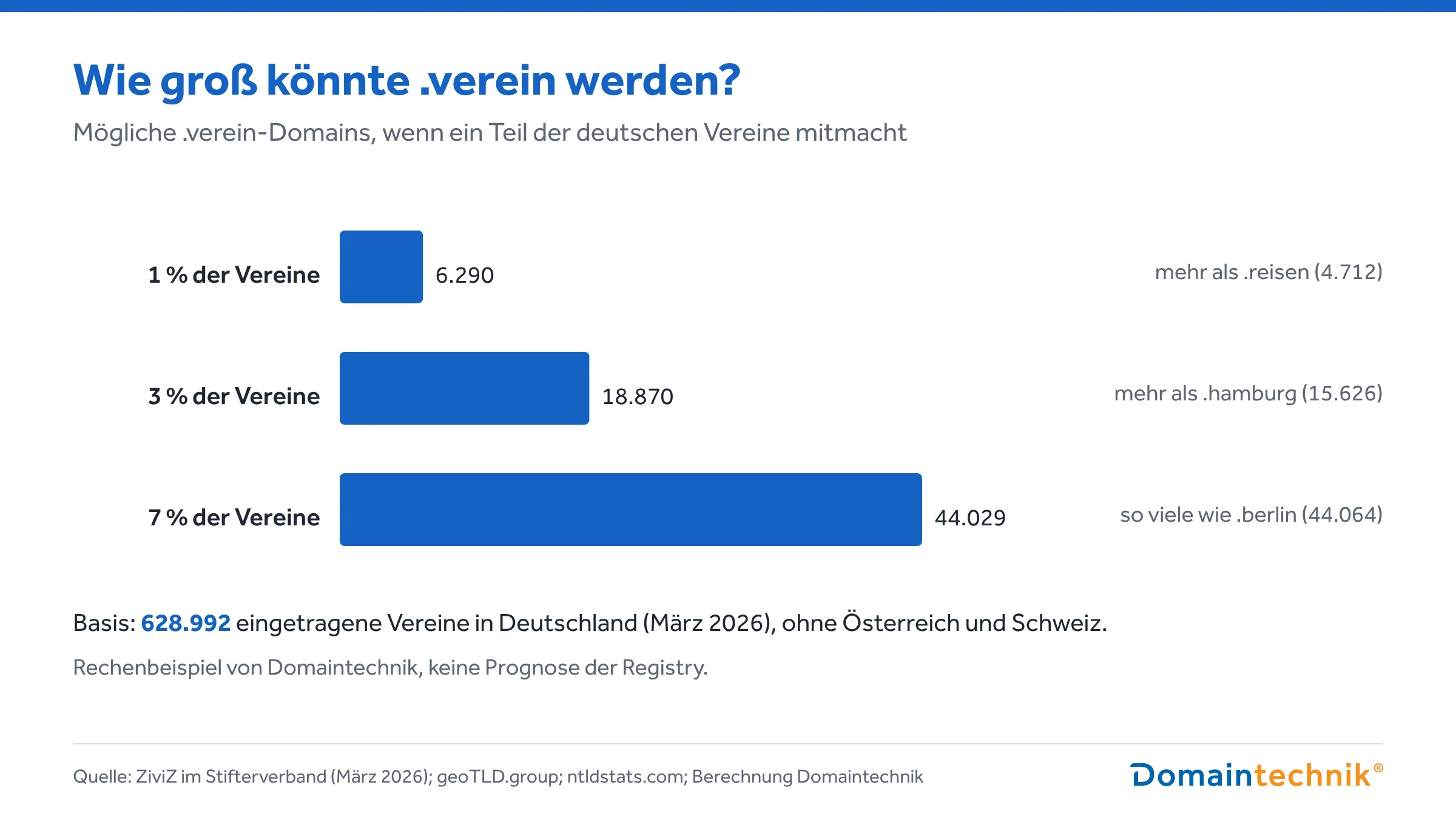 Balkendiagramm: Wie groß .verein werden könnte. Bei 1 % der 628.992 eingetragenen Vereine in Deutschland wären es 6.290 Domains (mehr als .reisen), bei 3 % 18.870 (mehr als .hamburg), bei 7 % 44.029 (so viele wie .berlin). Rechenbeispiel von Domaintechnik