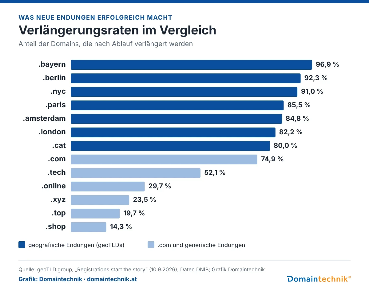 Balkendiagramm: Verlängerungsraten im Vergleich laut geoTLD.group. .bayern 96,9 %, .berlin 92,3 %, .nyc 91,0 %, .paris 85,5 %, .amsterdam 84,8 %, .london 82,2 %, .cat 80,0 %, .com 74,9 %, .tech 52,1 %, .online 29,7 %, .xyz 23,5 %, .top 19,7 %, .shop 14,3 %