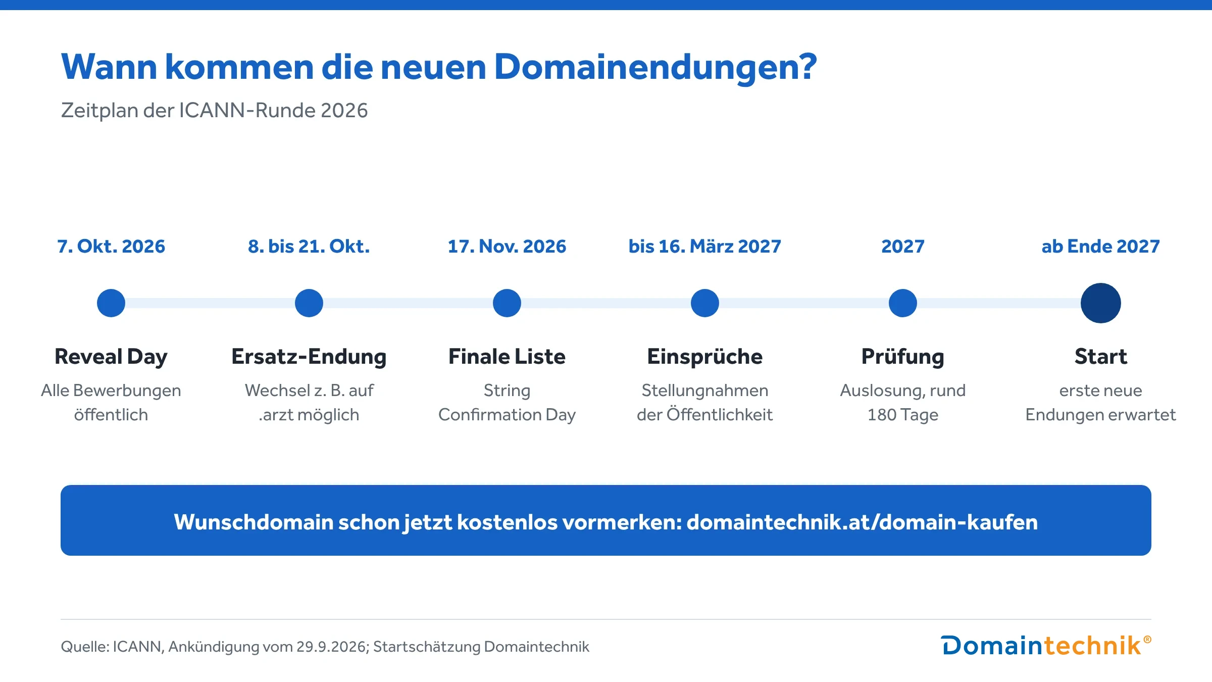 Zeitstrahl der ICANN-Runde 2026: Reveal Day am 7. Oktober 2026, Wechsel auf Ersatz-Endung vom 8. bis 21. Oktober, finale Liste am 17. November 2026, Einsprüche bis 16. März 2027, Prüfung 2027 mit Auslosung (rund 180 Tage), Start der ersten neuen Endungen ab Ende 2027