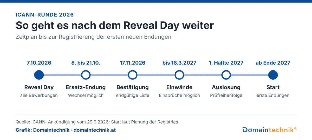 Zeitstrahl: So geht es nach dem Reveal Day weiter. Reveal Day 7.10.2026, Wechsel auf Ersatz-Endung 8. bis 21.10., endgültige Liste 17.11.2026, Einwände bis 16.3.2027, Auslosung der Prüfreihenfolge 1. Hälfte 2027, Start der ersten Endungen ab Ende 2027