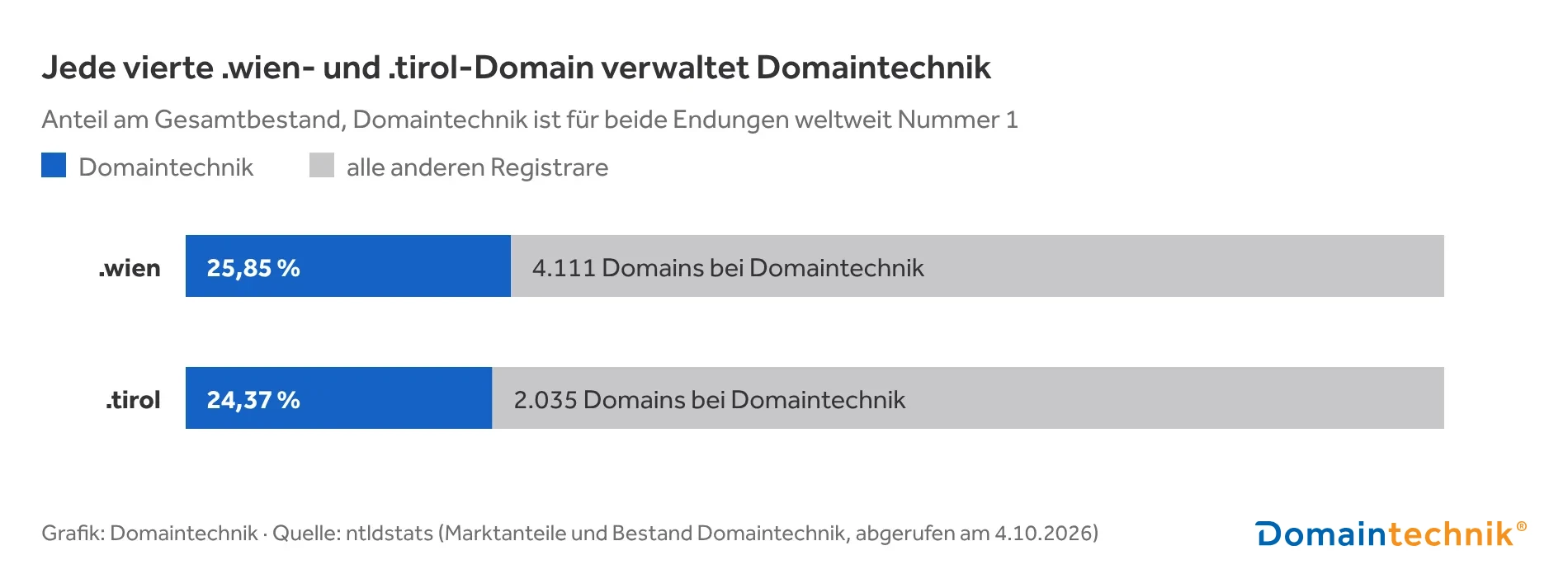 Balkendiagramm: Marktanteil von Domaintechnik bei österreichischen Regionaldomains. 25,85 % aller .wien-Domains (4.111) und 24,37 % aller .tirol-Domains (2.035). Grafik: Domaintechnik