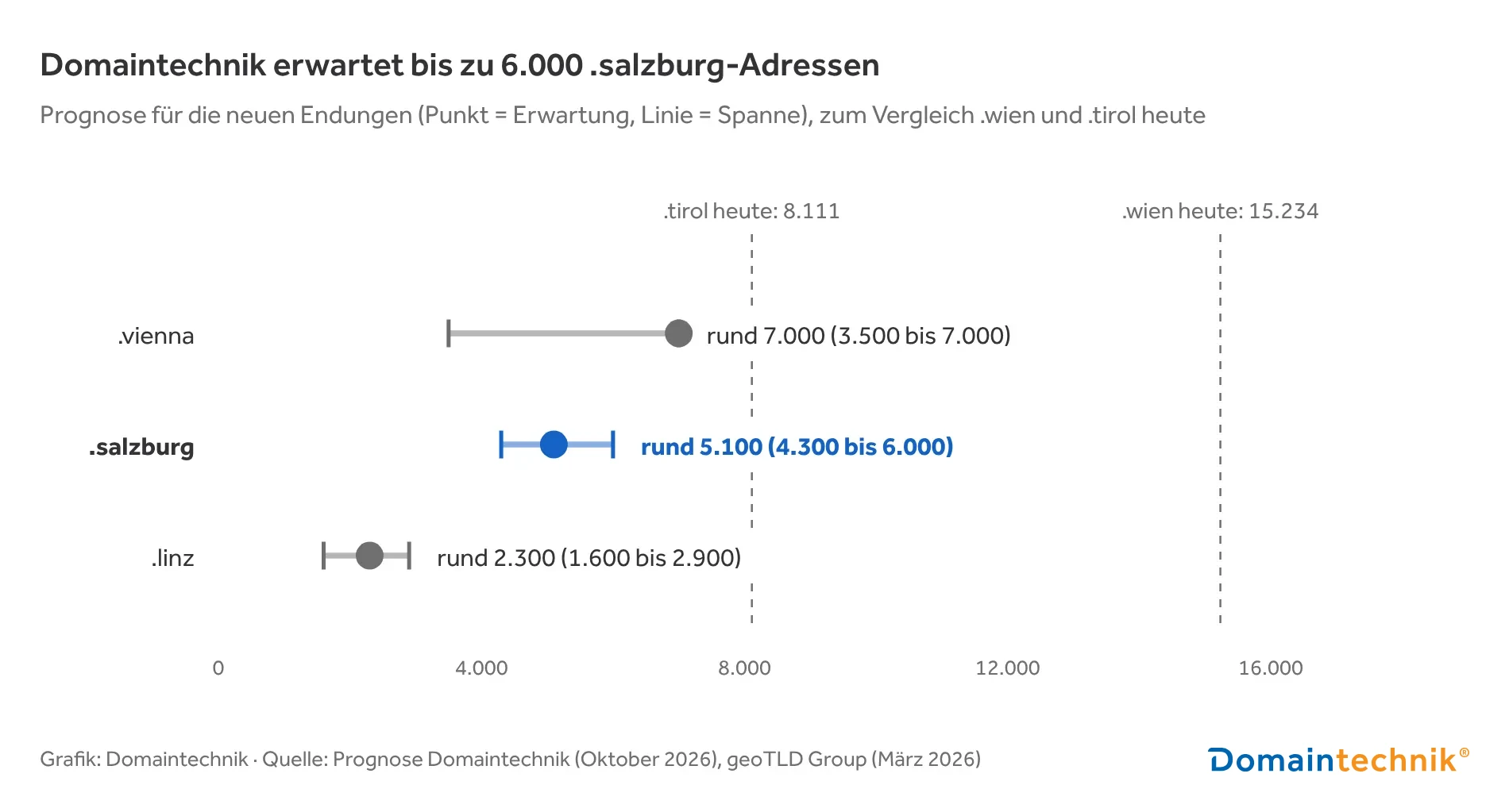 Diagramm: Prognose von Domaintechnik für neue Domainendungen. .vienna rund 7.000 Adressen, .salzburg rund 5.100 (4.300 bis 6.000), .linz rund 2.300. Zum Vergleich heute .wien 15.234 und .tirol 8.111. Grafik: Domaintechnik