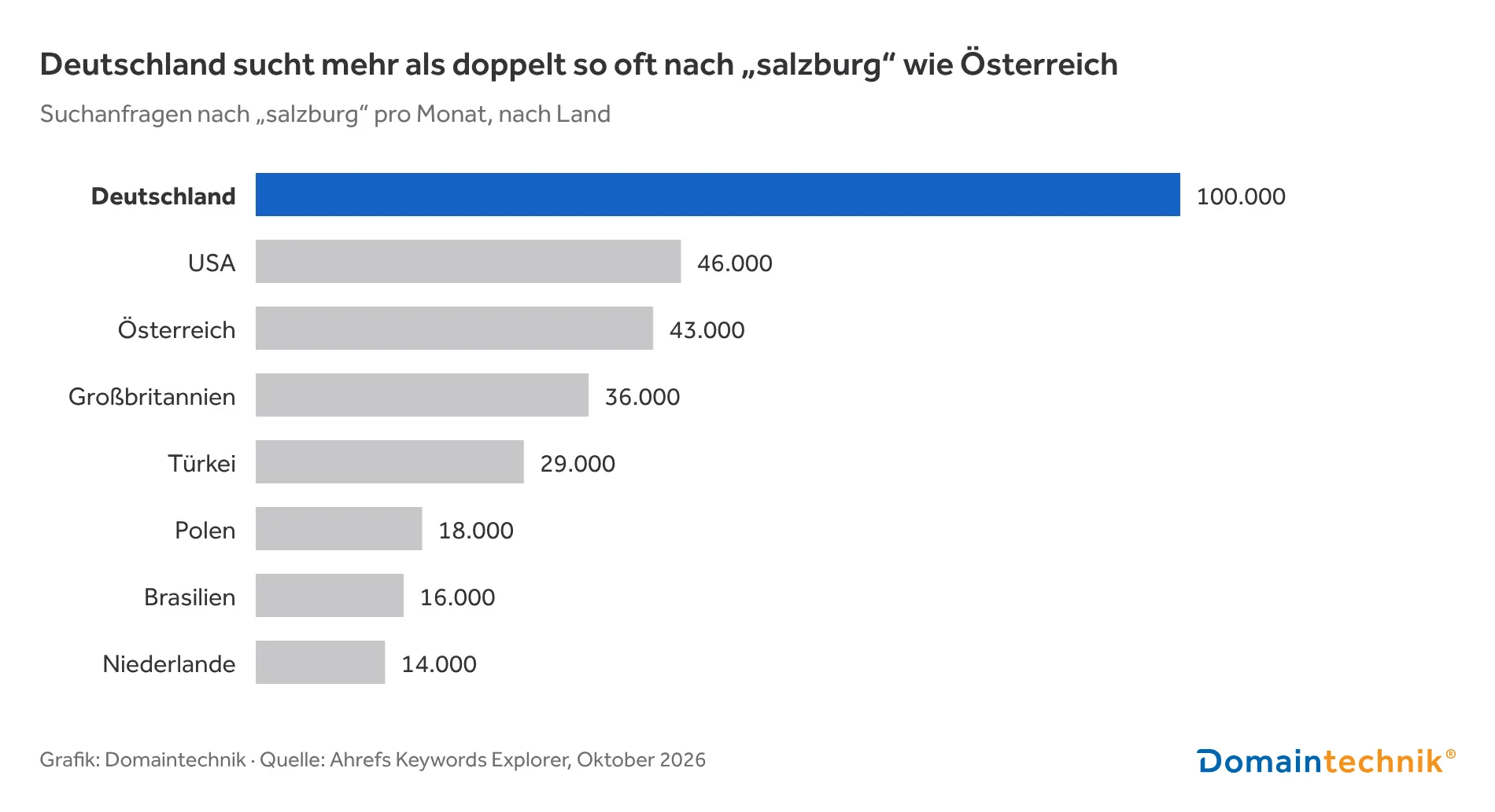 Balkendiagramm: Suchanfragen nach „salzburg“ pro Monat nach Land. Deutschland 100.000, USA 46.000, Österreich 43.000, Großbritannien 36.000, Türkei 29.000, Polen 18.000, Brasilien 16.000, Niederlande 14.000. Grafik: Domaintechnik