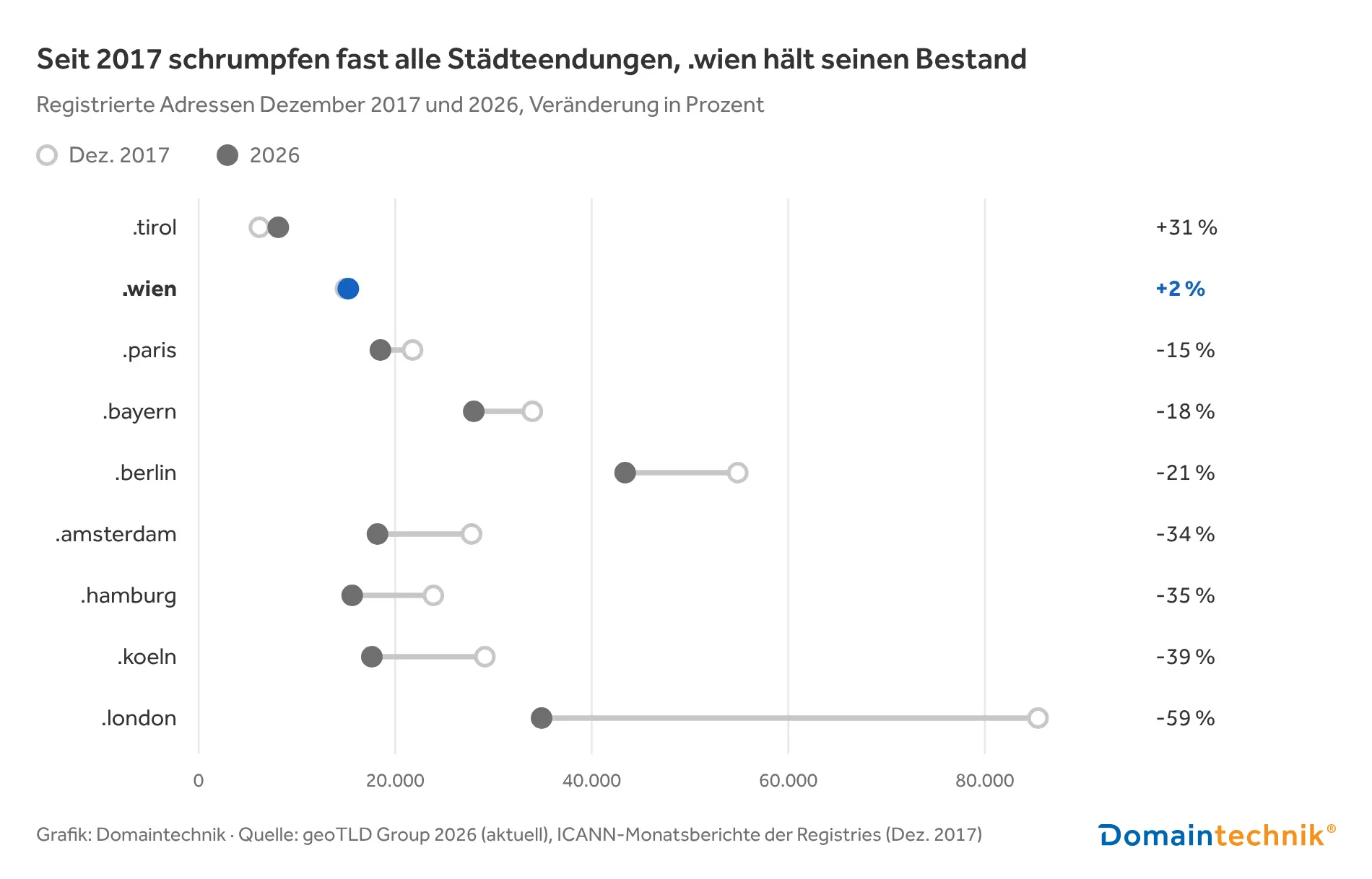 Diagramm: Registrierte Adressen von Städteendungen 2017 und 2026. .tirol +31 %, .wien +2 %, .paris −15 %, .bayern −18 %, .berlin −21 %, .amsterdam −34 %, .hamburg −35 %, .koeln −39 %, .london −59 %. Grafik: Domaintechnik