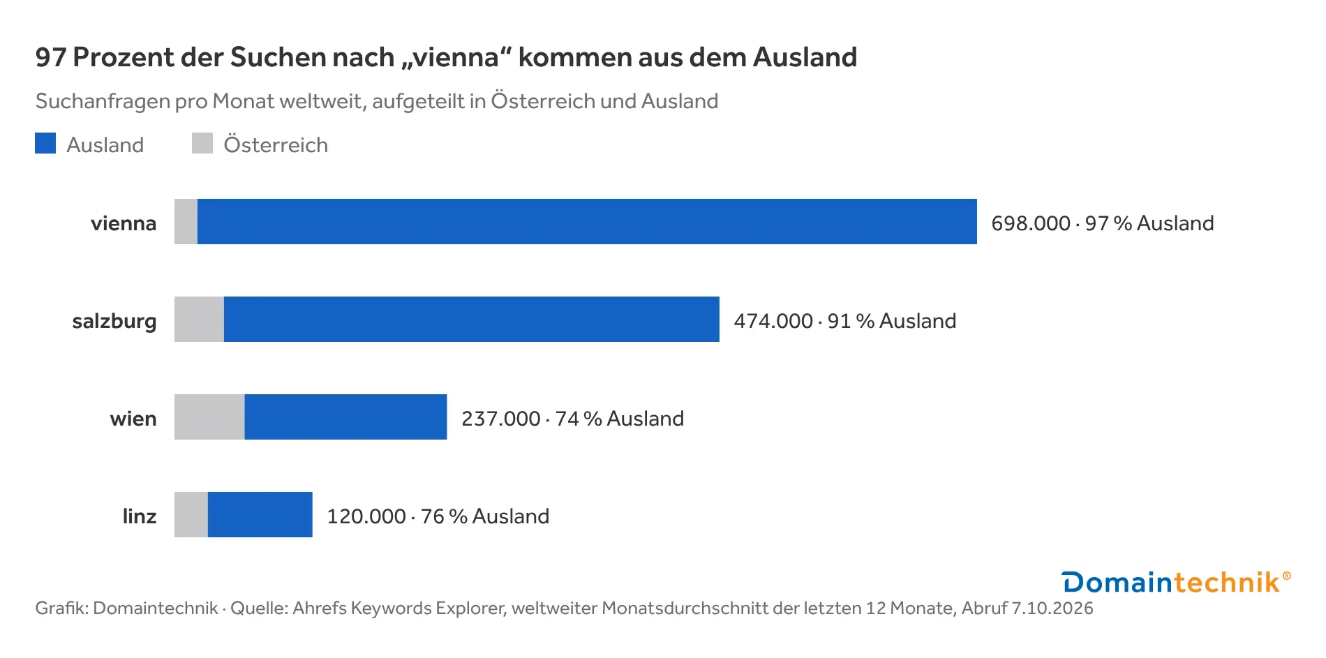 Balkendiagramm: Suchanfragen pro Monat weltweit. vienna 698.000 (97 % aus dem Ausland), salzburg 474.000 (91 %), wien 237.000 (74 %), linz 120.000 (76 %). Grafik: Domaintechnik