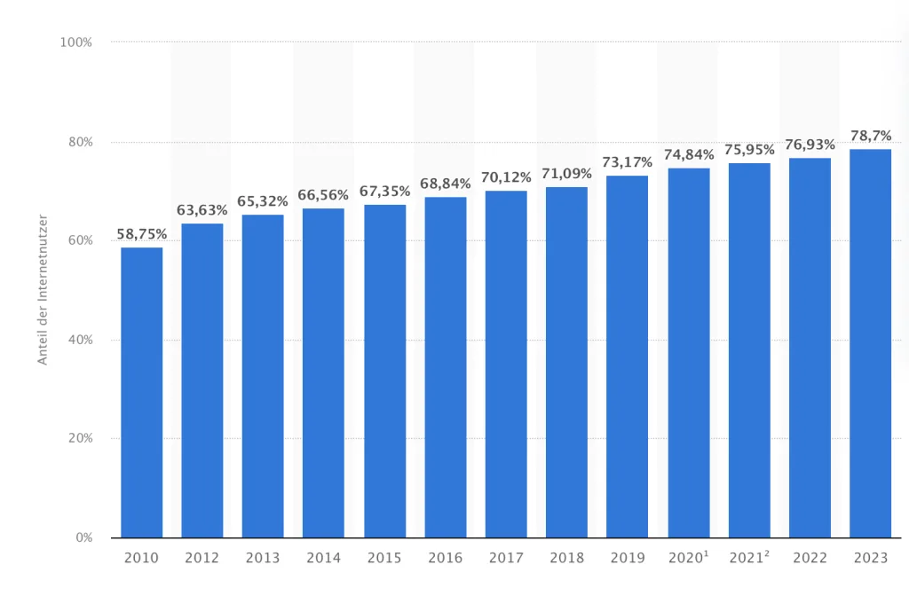 Anteil der Personen in der EU, die E-Mails versenden/empfangen