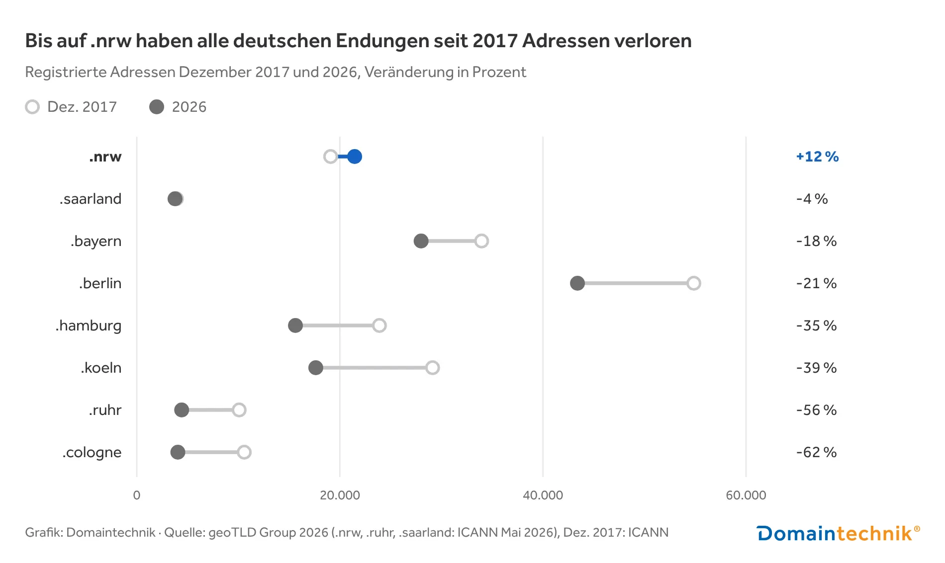Diagramm: Registrierte Adressen deutscher Städte- und Regionsendungen 2017 und 2026. .nrw +12 %, .saarland −4 %, .bayern −18 %, .berlin −21 %, .hamburg −35 %, .koeln −39 %, .ruhr −56 %, .cologne −62 %. Grafik: Domaintechnik