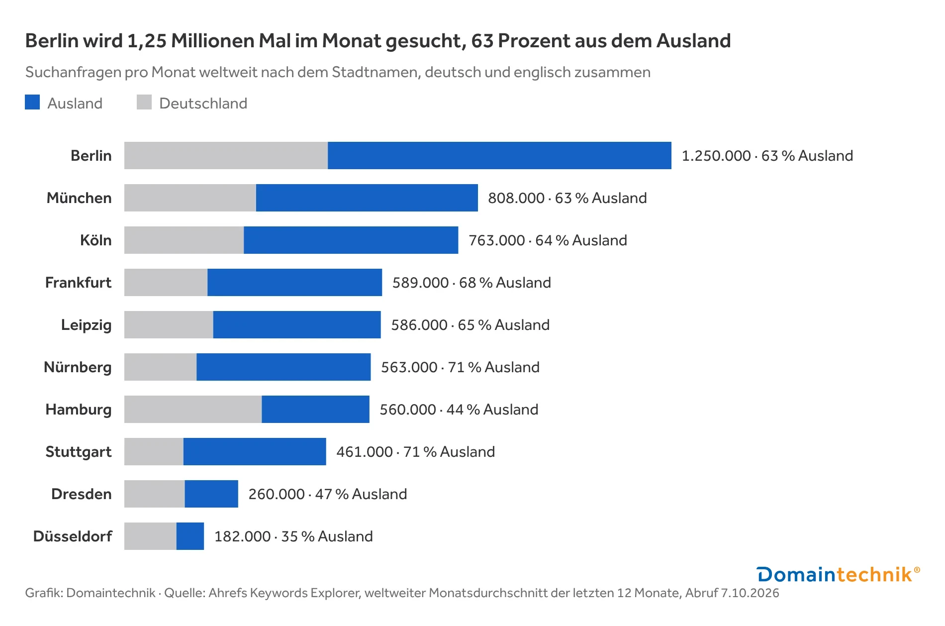 Balkendiagramm: Weltweite Suchanfragen pro Monat nach deutschen Großstädten und Anteil aus dem Ausland. Berlin 1,25 Mio. (63 %), München 808.000 (63 %), Köln 763.000 (64 %), Frankfurt 589.000 (68 %), Hamburg 560.000 (44 %). Grafik: Domaintechnik