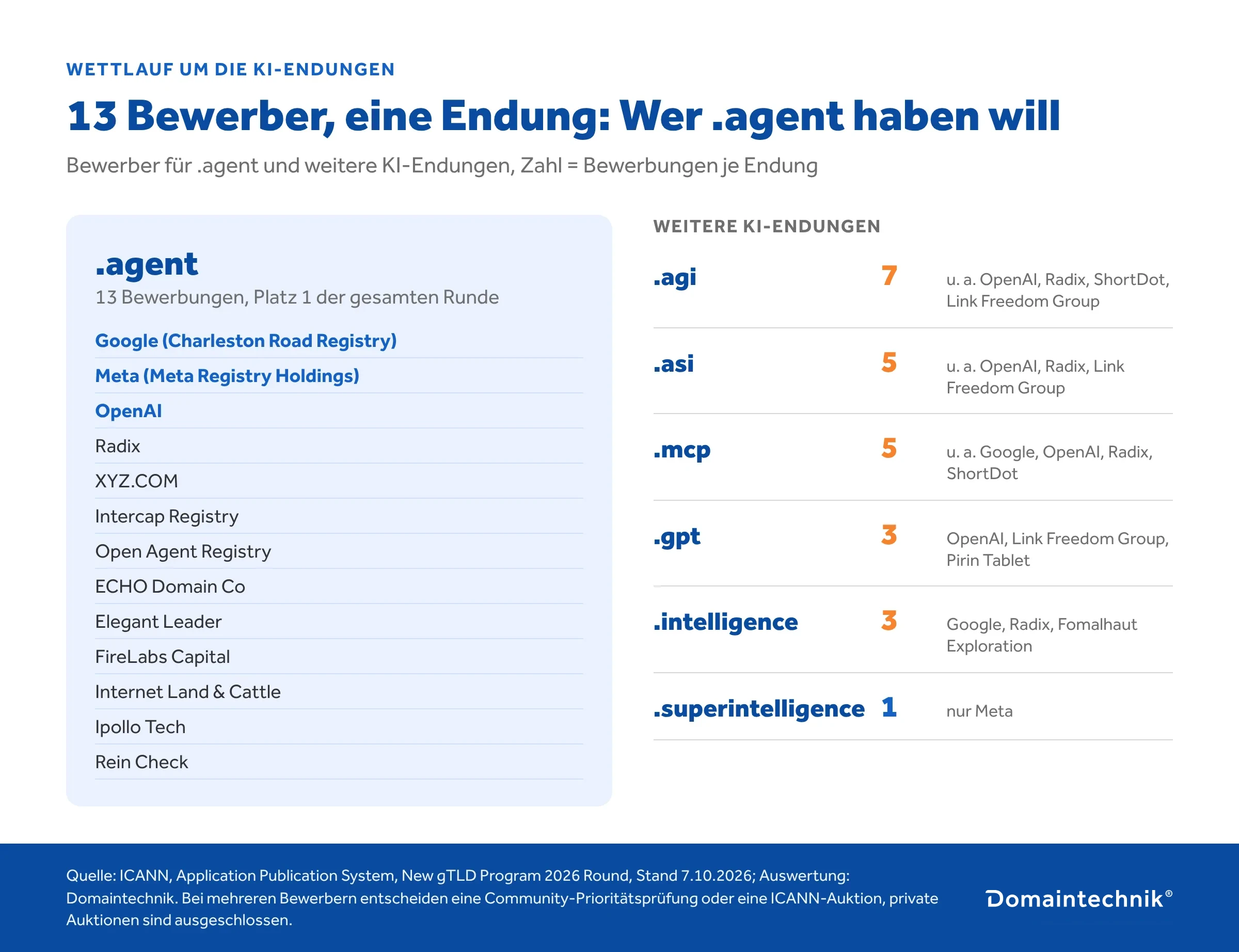 Grafik: Die 13 Bewerber für die Domainendung .agent und die Bewerberzahl für .agi, .asi, .mcp, .gpt, .intelligence und .superintelligence