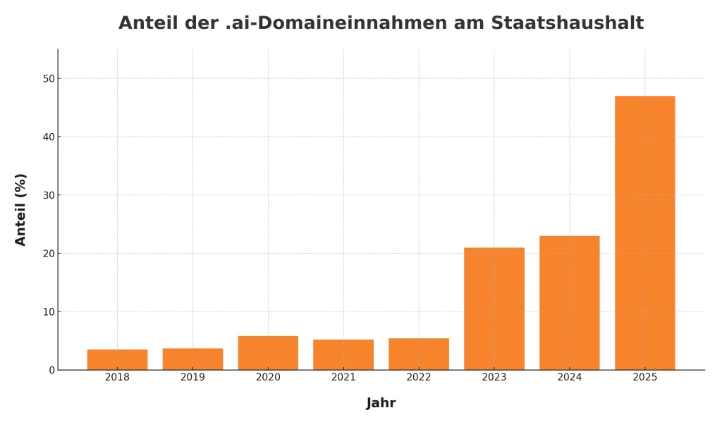 .ai Domain Staatseinnahmen