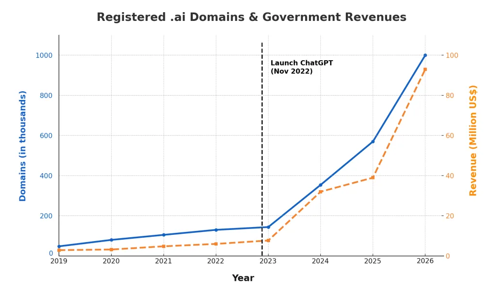 .ai domain statistics