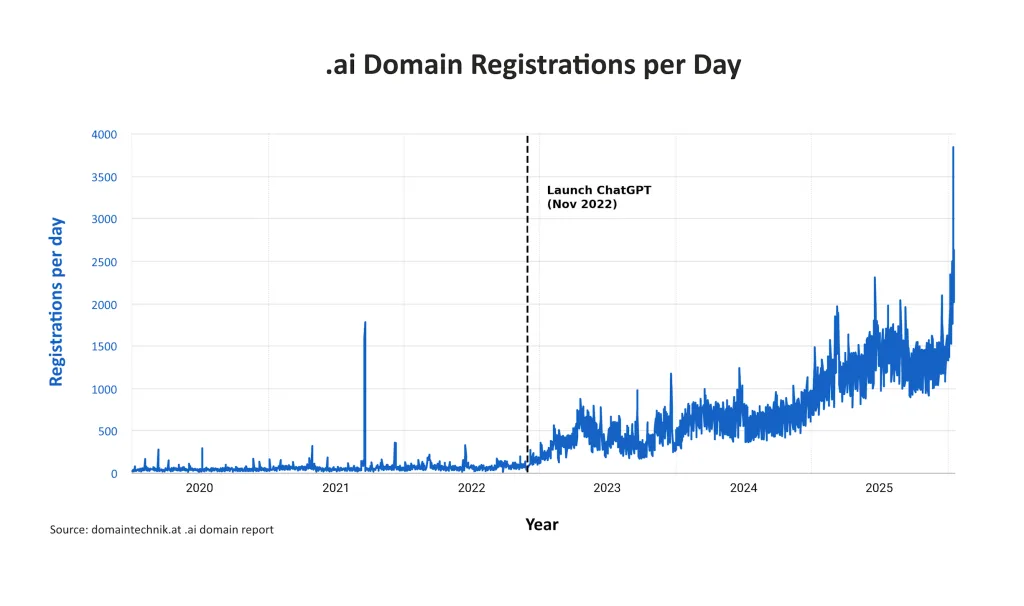 .ai domain registrations per day