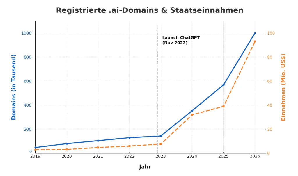 .ai Domain Wachstum