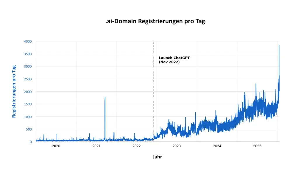 .ai Domain Registrierungen pro Tag