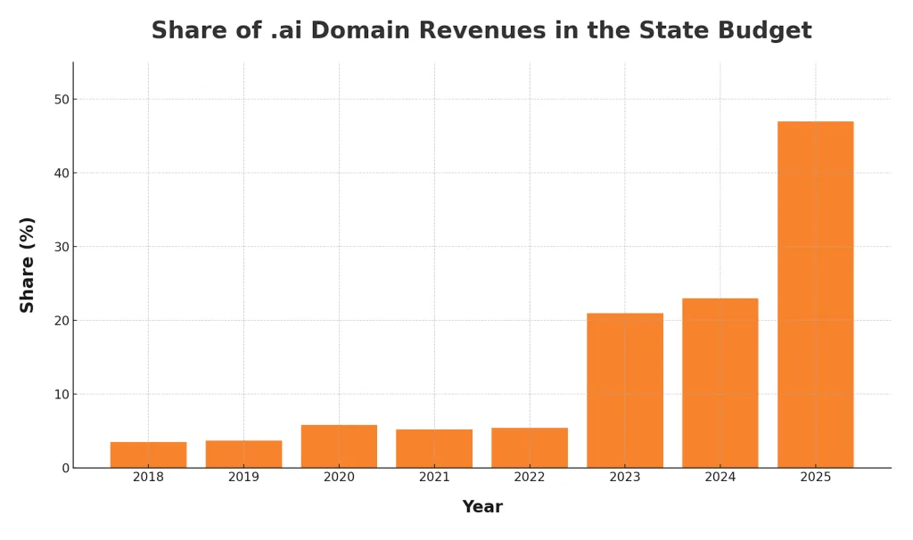 .ai domain state revenues