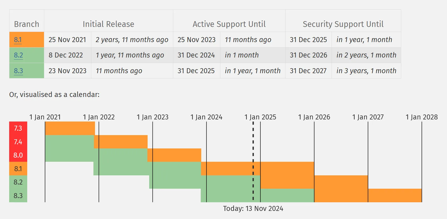 Aktuelle PHP Versionen