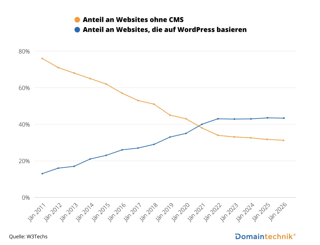 Anteile CMS Websites 2026