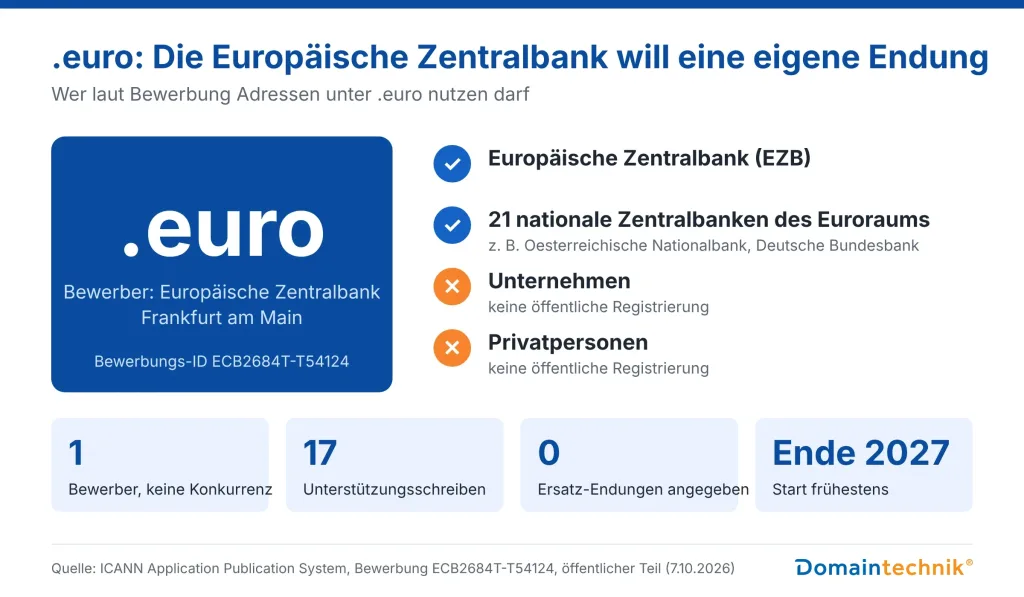Grafik: Die Europäische Zentralbank bewirbt sich um die Domainendung .euro. Nutzen dürfen sie nur die EZB und die 21 nationalen Zentralbanken des Euroraums, nicht Unternehmen oder Privatpersonen. 1 Bewerber, 17 Unterstützungsschreiben, keine Ersatz-Endung, Start frühestens Ende 2027