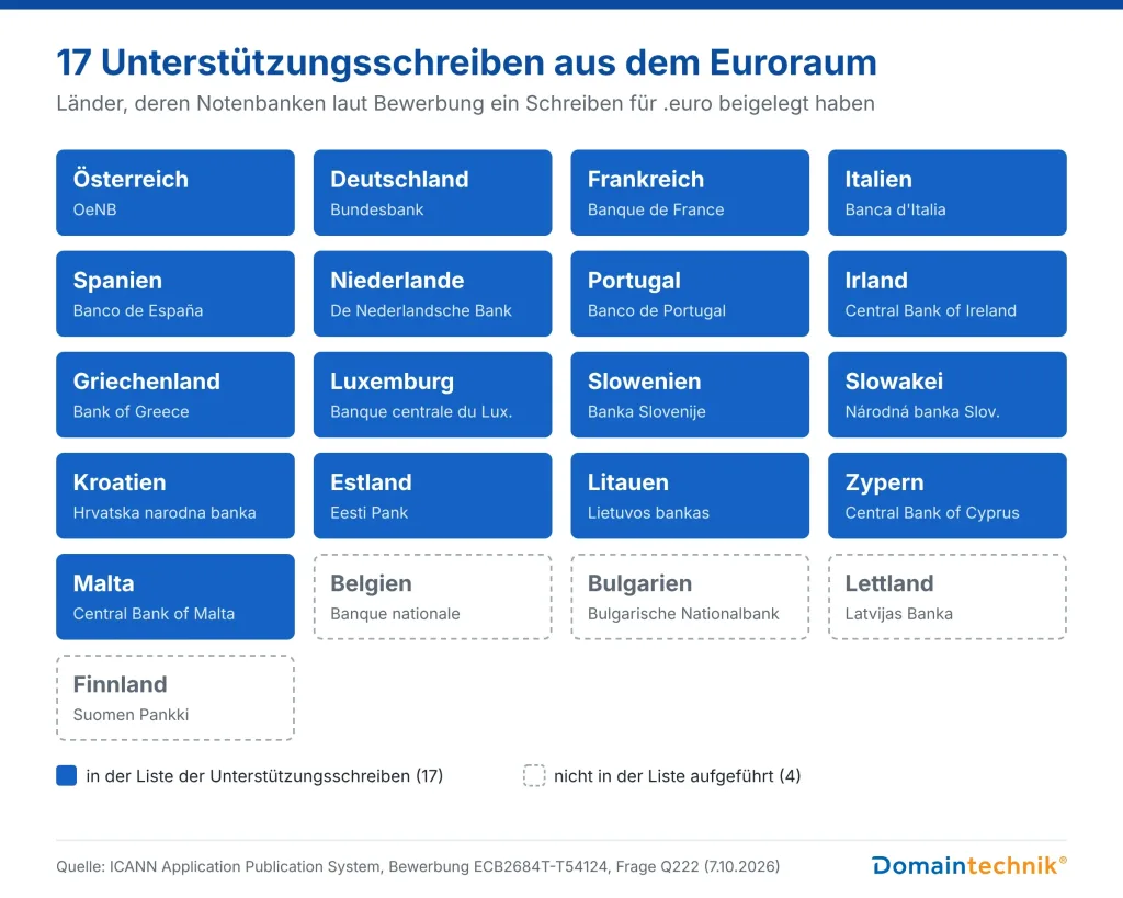 Grafik: Die 21 Länder des Euroraums. 17 Notenbanken haben laut Bewerbung ein Unterstützungsschreiben für .euro beigelegt, darunter Österreich (OeNB), Deutschland (Bundesbank), Frankreich und Italien. Belgien, Bulgarien, Lettland und Finnland sind nicht aufgeführt