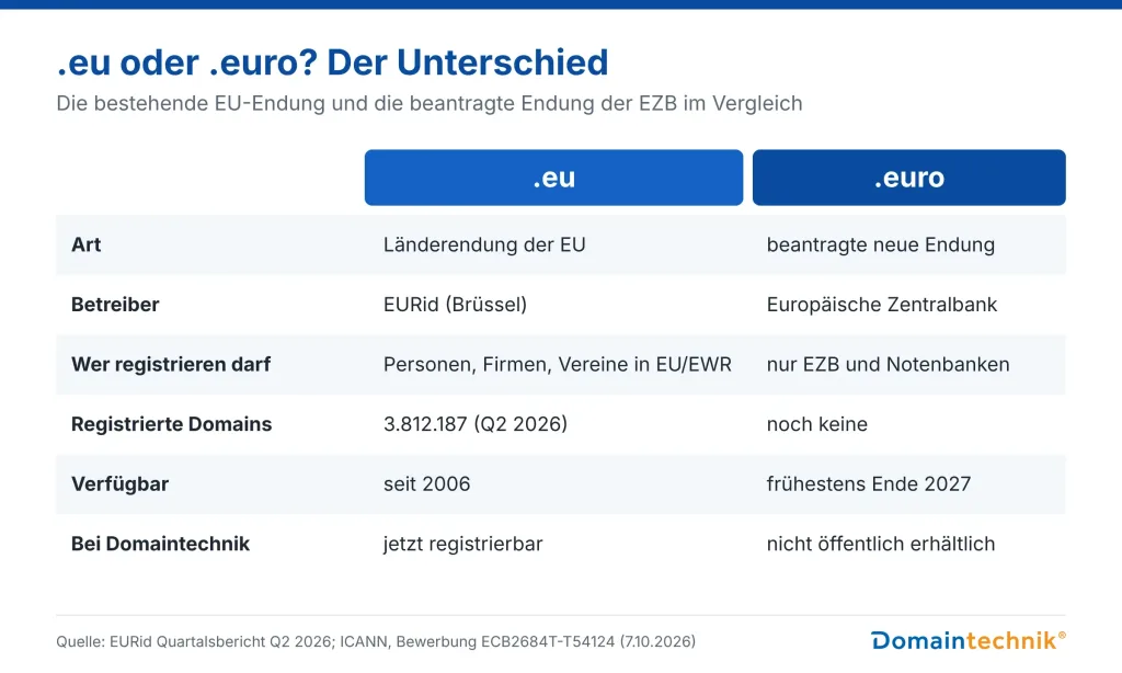 Vergleichsgrafik .eu gegen .euro: .eu ist die Länderendung der EU, betrieben von EURid, für Personen, Firmen und Vereine in EU und EWR, 3.812.187 Domains im zweiten Quartal 2026, seit 2006, bei Domaintechnik registrierbar. .euro ist eine beantragte neue Endung der Europäischen Zentralbank, nur für EZB und Notenbanken, Start frühestens Ende 2027, nicht öffentlich erhältlich